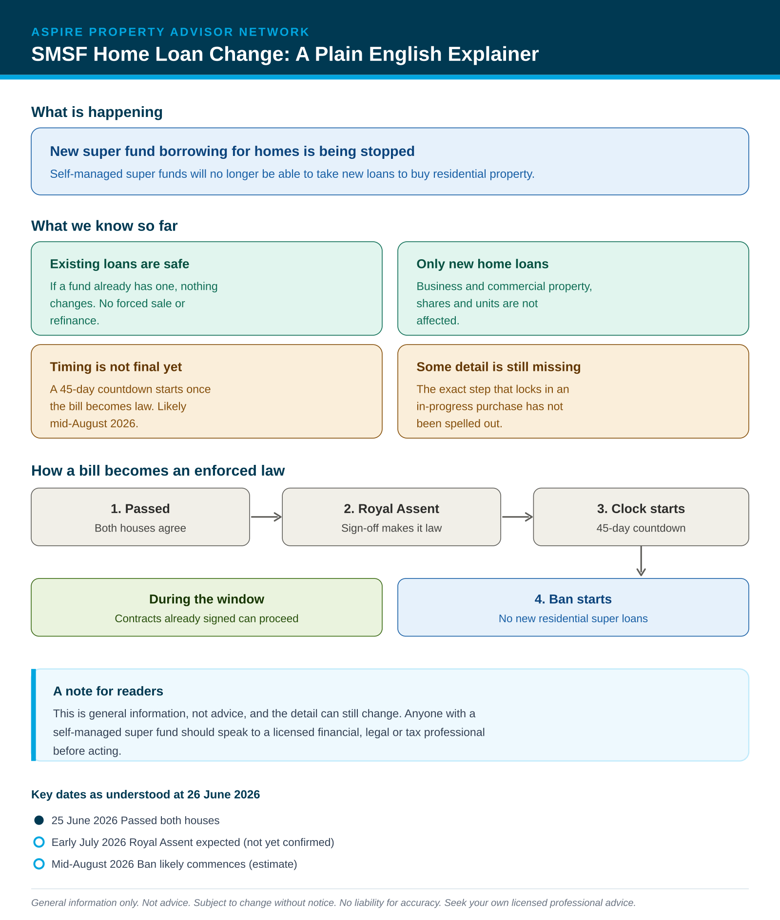 Plain English explainer of the SMSF residential borrowing change: what is happening, what we know so far, what is still unknown, and how a bill becomes an enforced law