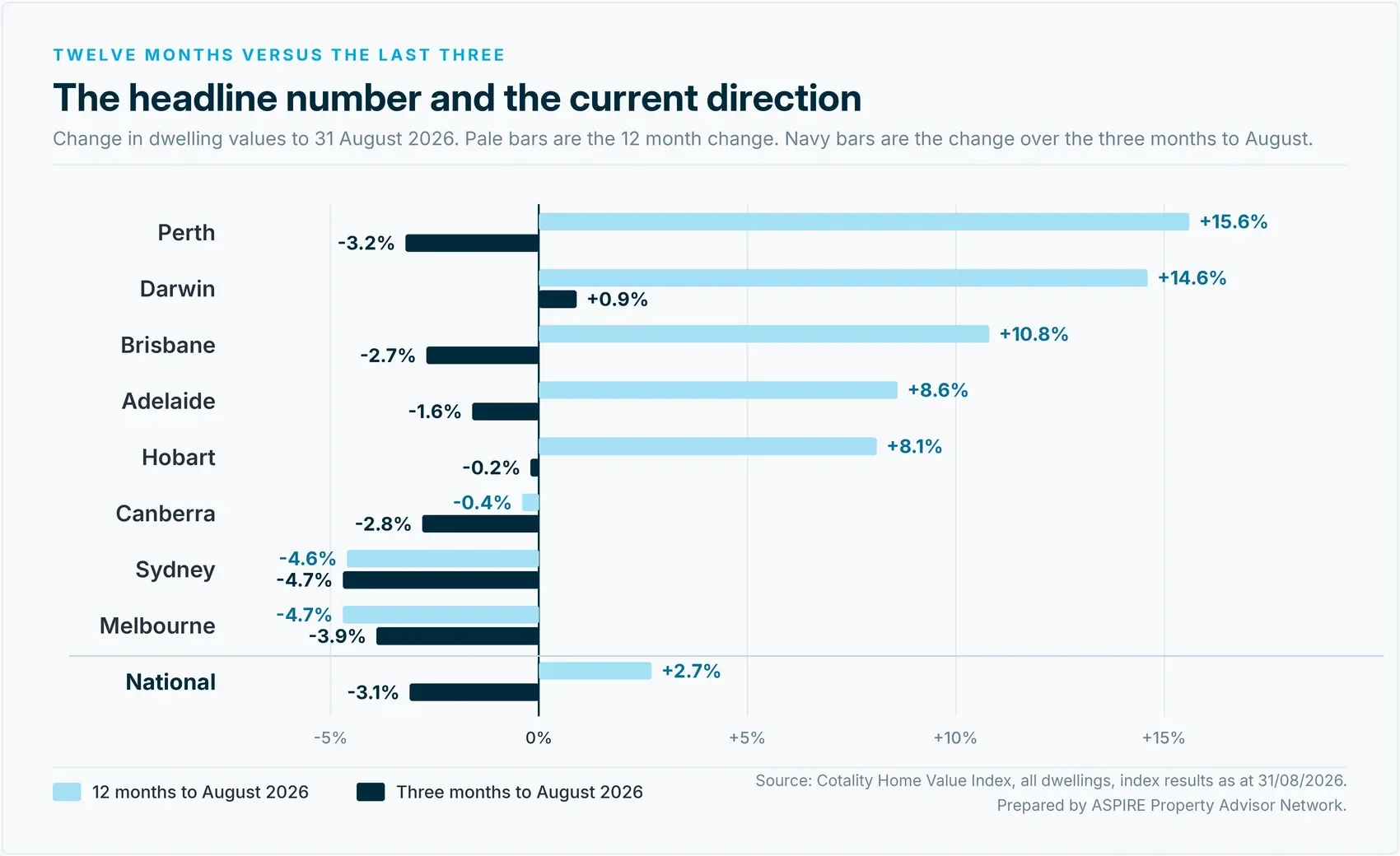Bar chart comparing the twelve month and three month change in Australian dwelling values to August 2026 for each capital city