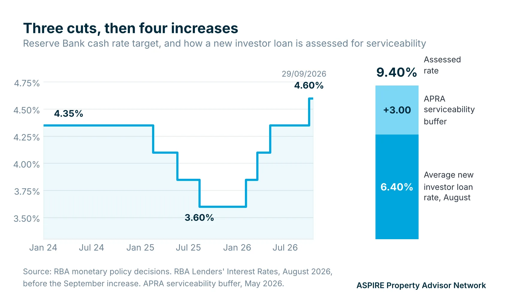 Step chart of the Reserve Bank cash rate from January 2024 to October 2026, with a stacked bar showing a 6.40 per cent investor loan rate plus a 3 percentage point serviceability buffer