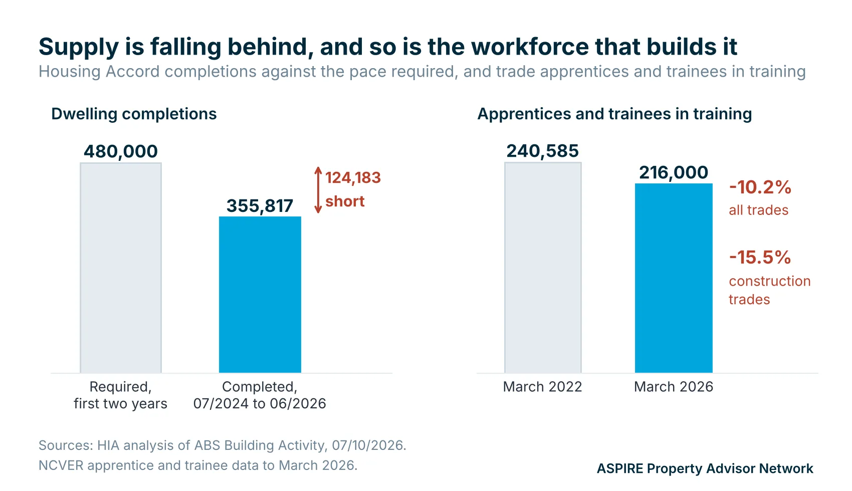 Two bar charts. Housing Accord completions of 355,817 against 480,000 required over the first two years, and trade apprentices and trainees in training falling from 240,585 in March 2022 to 216,000 in March 2026