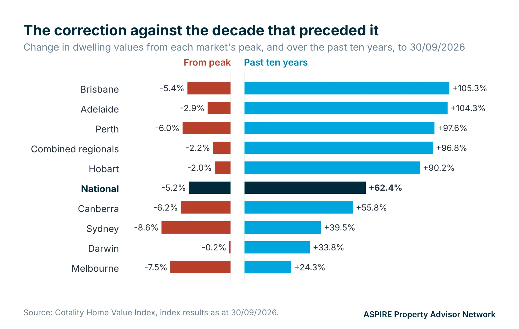 Paired bar chart showing the fall in dwelling values from each market's peak and the change over the past ten years for each capital city, combined regionals and the national index, to September 2026