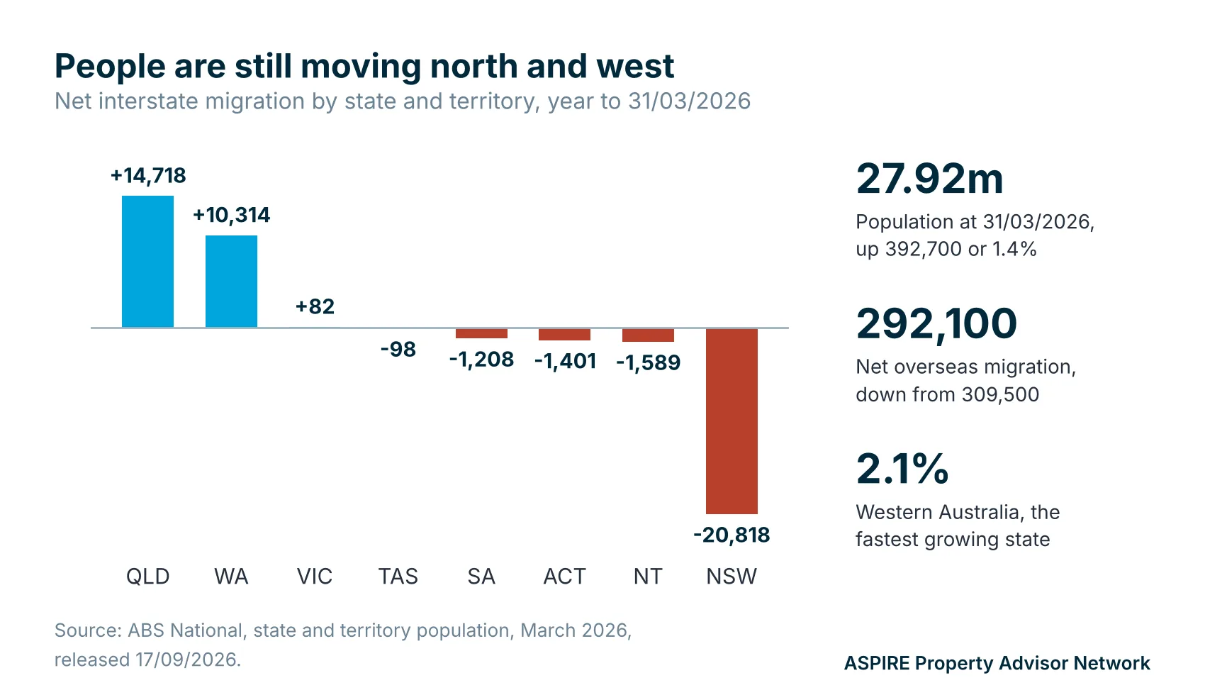 Bar chart of net interstate migration by state for the year to March 2026, with Queensland at plus 14,718, Western Australia at plus 10,314 and New South Wales at minus 20,818