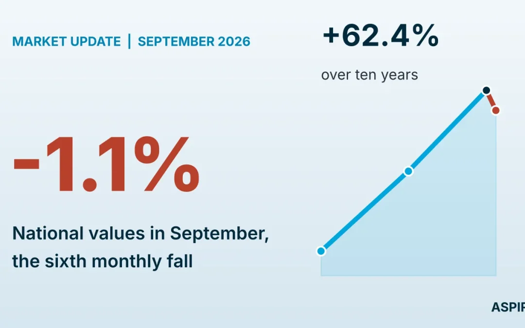 Six months of falling values, and where the opportunity sits